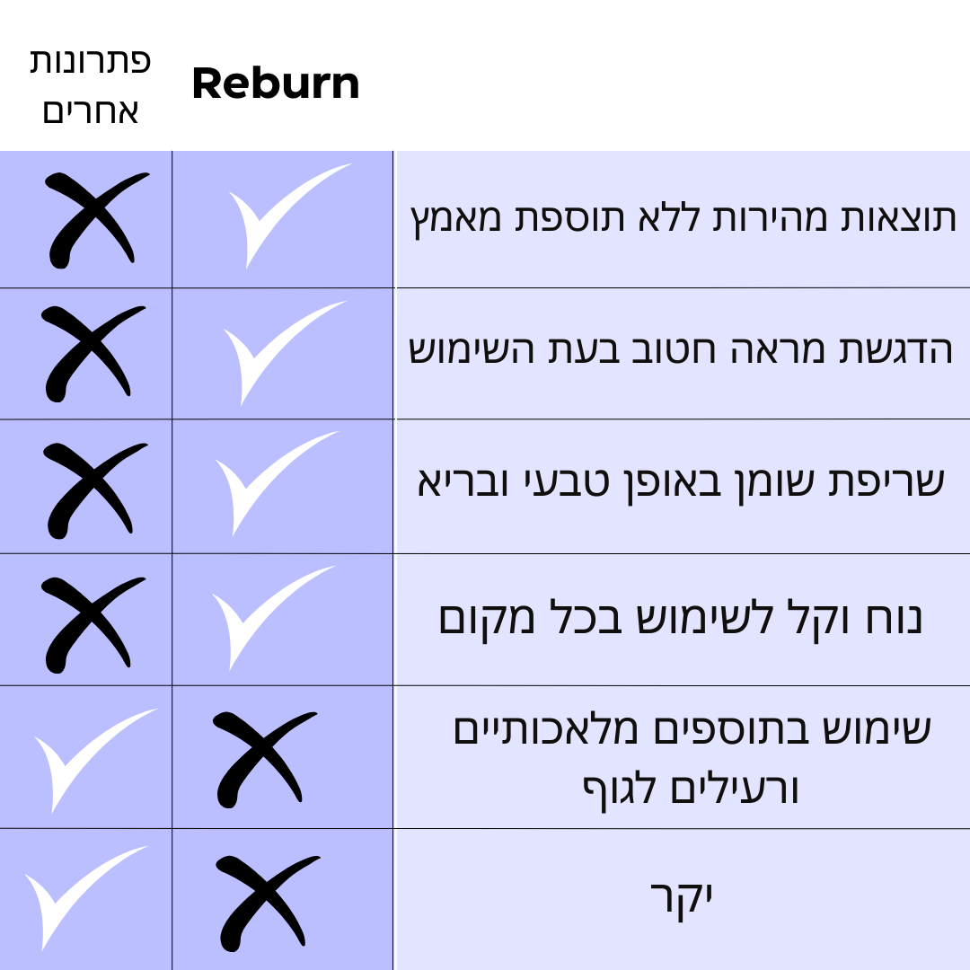 חגורת הסאונה - Reburn לשריפת שומן ולחיטוב הבטן והמותניים